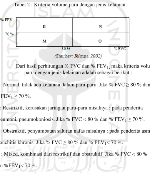 Tabel 2 : Kriteria volume paru dengan jenis kelainan: 