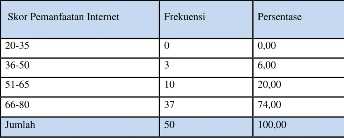 Tabel 3.6. Deskripsi Pemanfaatan Internet  Siswa SMALB-B   Skor Pemanfaatan Internet  Frekuensi  Persentase 