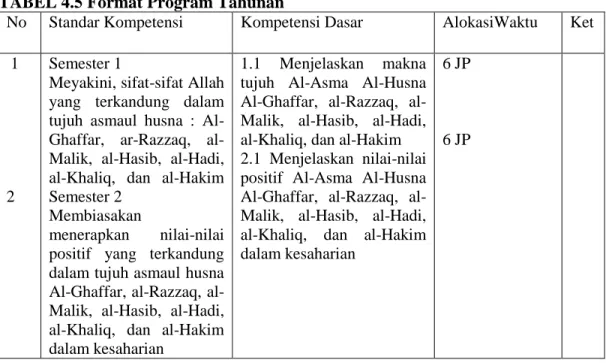 TABEL 4.5 Format Program Tahunan  