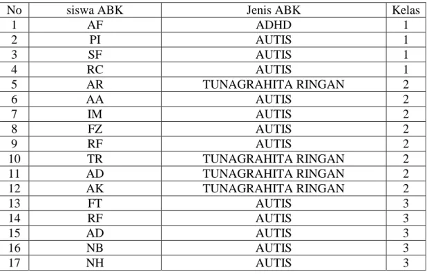 Tabel 4.3 Daftar Siswa ABK  