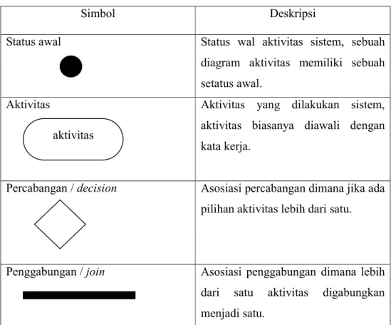 Tabel II.2. Simbol – Simbol Activity Diagram 
