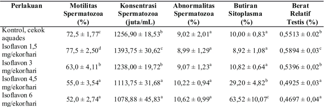 Tabel 1 Kualitas Spermatozoa Tikus Setelah 2 Bulan Perlakuan