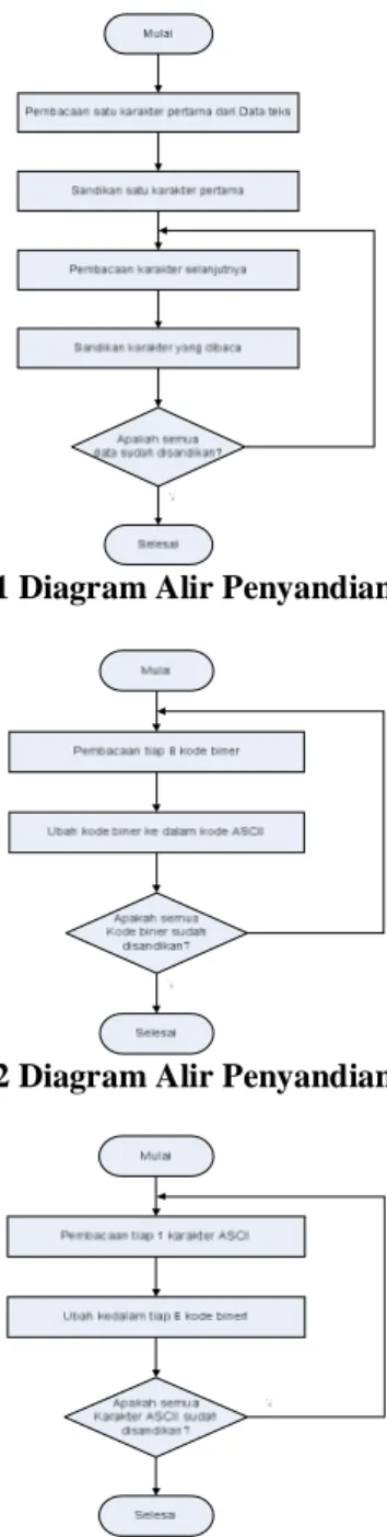 Gambar 1 Diagram Alir Penyandian I 