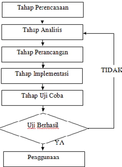 Gambar 1. System Development Life  Cycle (SDLC) 