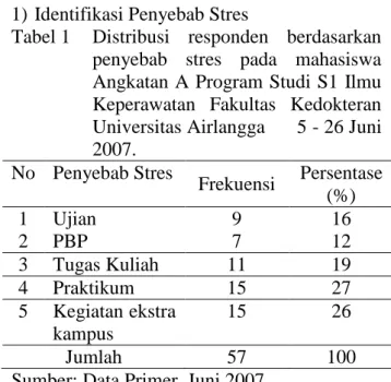 Tabel 1  Distribusi  responden  berdasarkan  penyebab  stres  pada  mahasiswa  Angkatan A Program Studi S1 Ilmu  Keperawatan  Fakultas  Kedokteran  Universitas Airlangga      5 - 26 Juni  2007