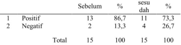Tabel 4.5 Tingkat bakteriruia pada  kelompok perlakuan  No  Bakteriur ia  Kelompok Perlakuan   (sabun pH netral 5,5 – 5,8%)  Sebelum  %  Sesudah  %  1  2  Positif  Negatif   12 3  80 20  3  12  20 80  Total  15  100  15  10 0 