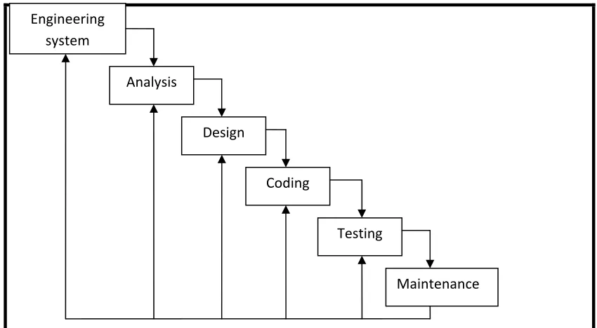 Gambar 2.11 Paradigma Model Waterfall 