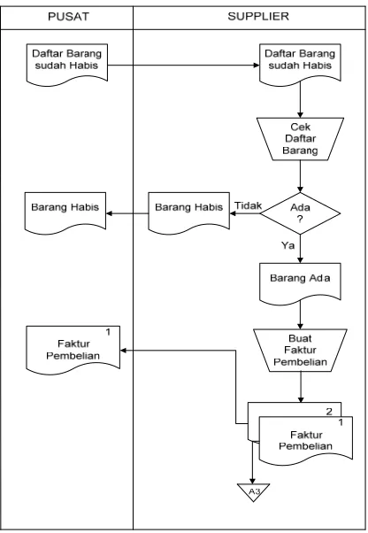 Gambar 3.3 Pembelian 