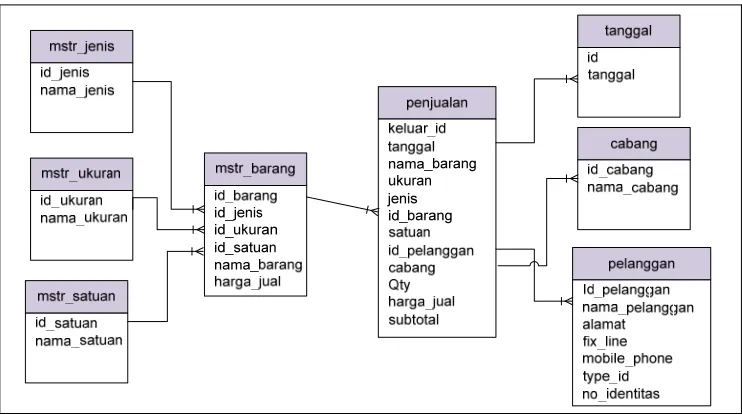 Gambar 3.5 Skema relasi data warehouse 