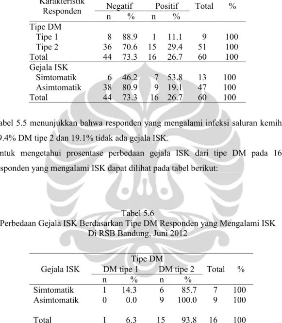Tabel 5.5 menunjukkan bahwa responden yang mengalami infeksi saluran kemih 29.4% DM tipe 2 dan 19.1% tidak ada gejala ISK.