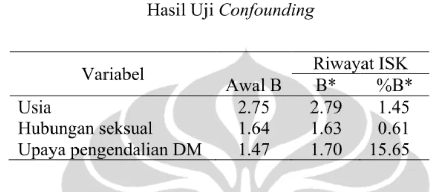 Tabel 5.11 Hasil Uji Confounding