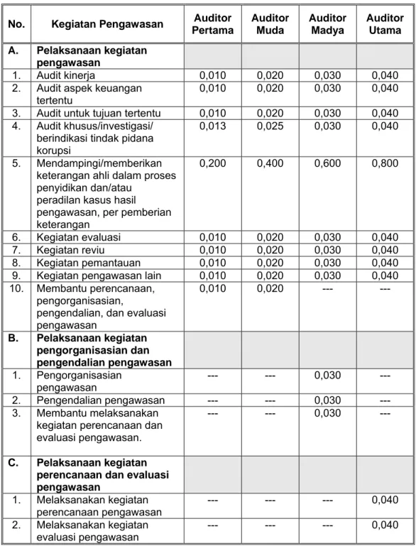 Komposisi Persentase Angka Kredit Tabel Jenis Kriteria Kumulatif