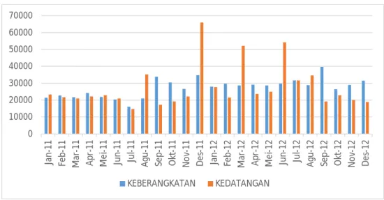 Gambar 1. 2. Perkembangan Jumlah Pelintas Melalui PPLB Entikong Tahun 2011-2012  sumber: Sanggau Dalam Angka 2012 