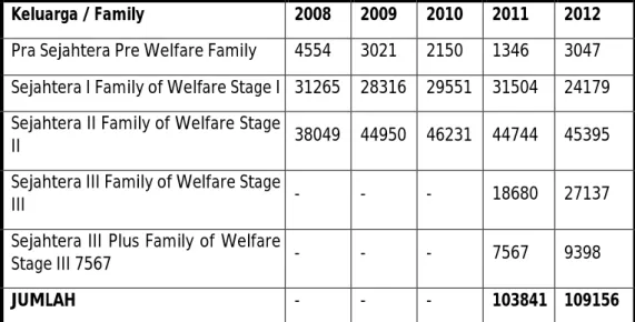 Tabel 1. 1. Jumlah Keluarga.Menurut Klasifikasi Kesejahteraan Tahun 2012 