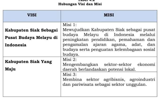 Tabel 4.2  Hubungan Visi dan Misi