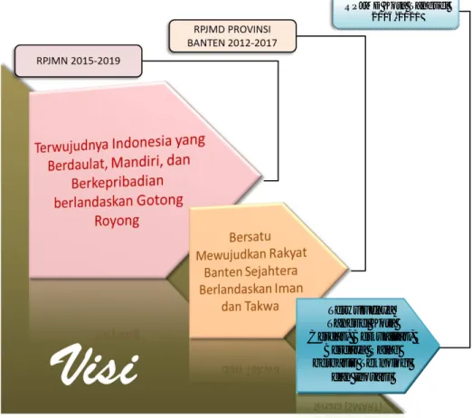 Gambar 5. 3 Visi RPJMN, RPJMD Provinsi Banten, dan RPJMD Kota Tangerang Selatan 