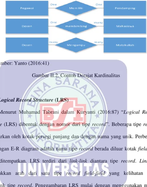 Gambar II.2. Contoh Derajat Kardinalitas 
