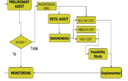 Gambar 2. Diagram alur audit energi  Intensitas Konsumsi Energi 