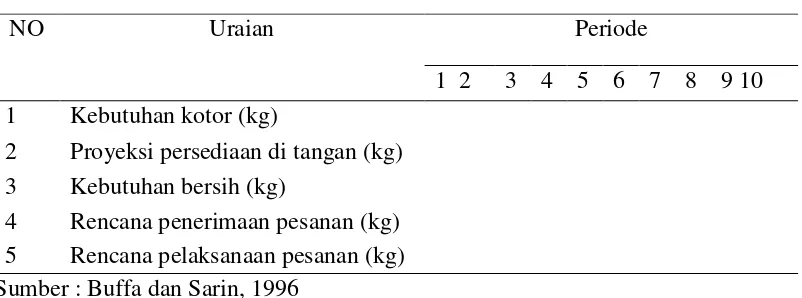 Tabel 2. Format Perencanaan Bahan Baku (MRP) 
