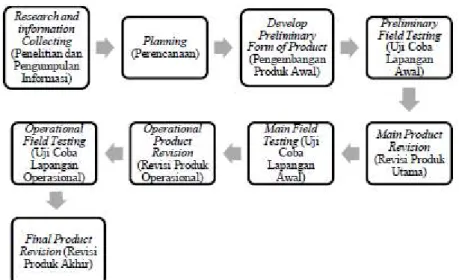Gambar 2. Langkah-langkah R&amp;D (Borg and Gall: 1989)  1.  Penelitian dan Pengumpulan Data 