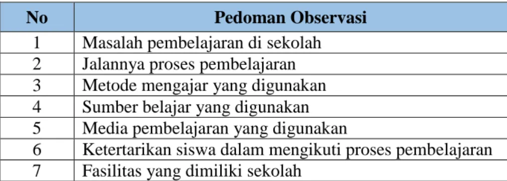 Tabel 2. Lembar Kisi-kisi Observasi Awal 