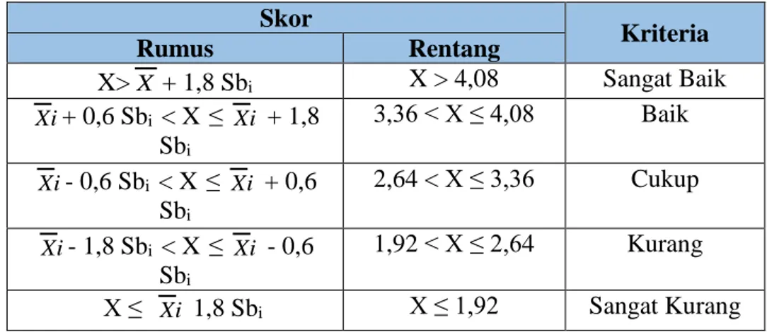 Tabel 8. Kriteria Penilaian  Skor  Kriteria  Rumus  Rentang  X&gt; X + 1,8 Sb i  X &gt; 4,08  Sangat Baik  iX + 0,6 Sb i   &lt; X    ≤  X i  + 1,8  Sb i 3,36 &lt; X ≤ 4,08  Baik  iX - 0,6 Sb i   &lt; X    ≤  X i  + 0,6  Sb i 2,64 &lt; X ≤ 3,36  Cukup  iX -