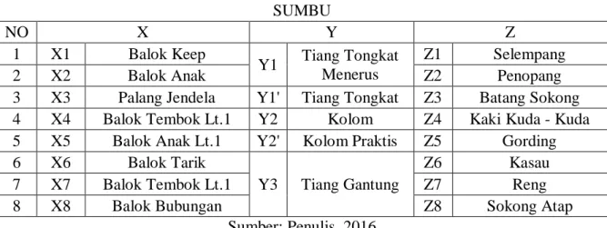 Tabel 1.  Penjelasan Penamaan Sumbu obyek penelitian untuk analisis pola struktur rumah  tradisional  SUMBU  NO  X  Y  Z  1  X1  Balok Keep  Y1  Tiang Tongkat  Menerus  Z1  Selempang 