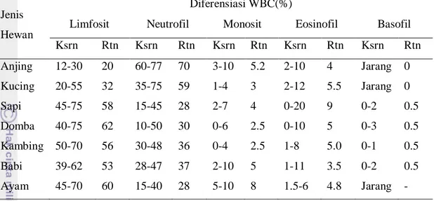 Tabel 3 Nilai normal diferensiasi sel leukosit dari beberapa spesies hewan  Jenis 
