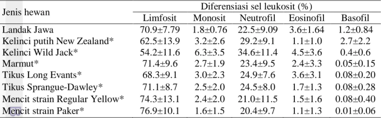 Tabel 7 Perbandingan nilai normal persentase rataan diferensiasi sel leukosit pada  landak Jawa dengan beberapa spesies hewan 