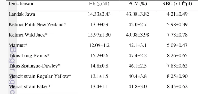 Tabel  9 Perbandingannilai rataan Hb, PCV, dan RBC pada landak Jawa dengan  beberapa spesies hewan 