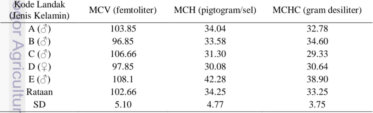 Tabel 10 Hasil analisis rataan MCV, MCH, dan MCHC dari masing-masing  landak Jawa 