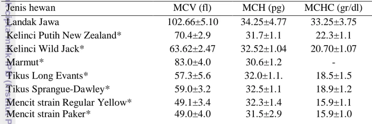 Tabel 11  Perbandingan nilai rataan MCV, MCH, dan MCHC pada landak Jawa  dengan beberapa spesies hewan 