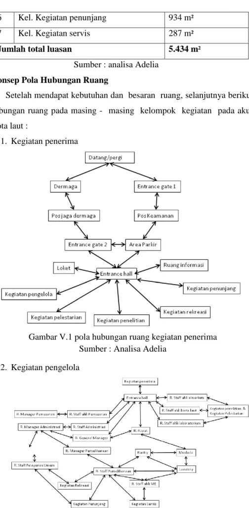 Gambar V.1 pola hubungan ruang kegiatan penerima  Sumber : Analisa Adelia 