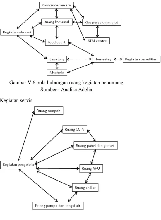 Gambar V.7 pola hubungan ruang kegiatan servis  Sumber : Analisa Adelia 