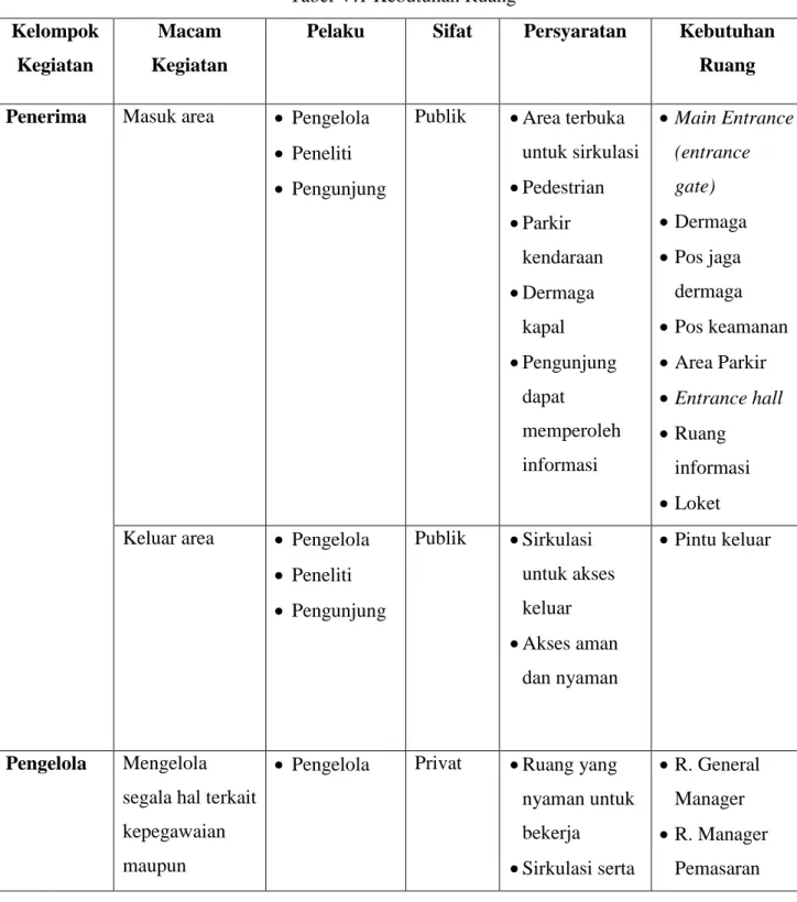 Tabel V.1 Kebutuhan Ruang  Kelompok 