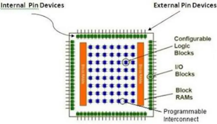 Gambar 2.9  Struktur Dalam FPGA [3] 