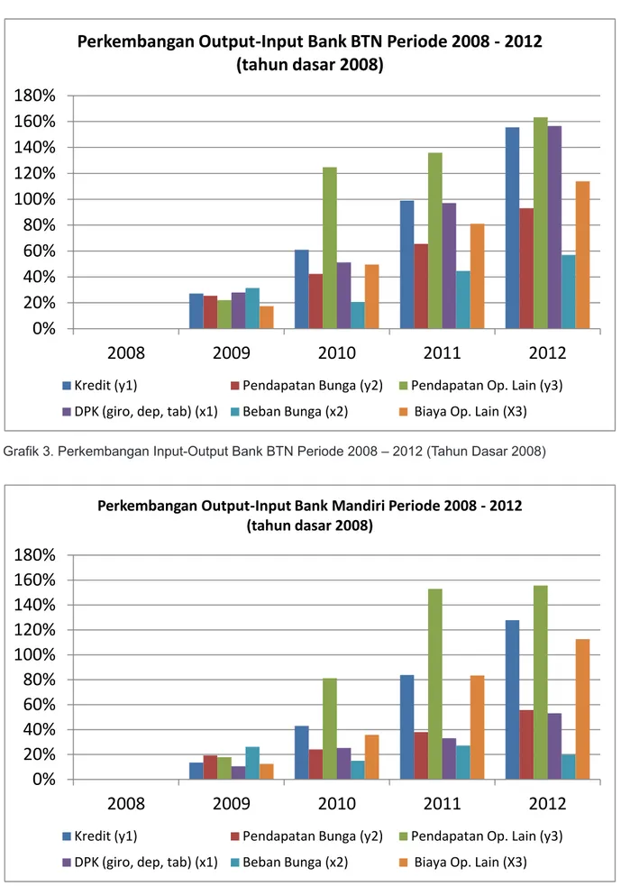 Grafik 4. Perkembangan Input-Output Bank Mandiri Periode 2008 – 2012 (Tahun Dasar 2008)