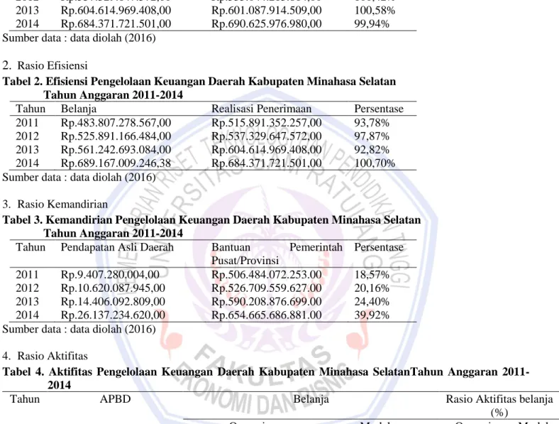 Tabel 2. Efisiensi Pengelolaan Keuangan Daerah Kabupaten Minahasa Selatan                 Tahun Anggaran 2011-2014 