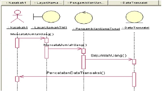 Gambar II.9. Contoh Sequence Diagram  Sumber : (Munawar, 2005) 