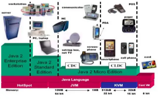 Gambar II.10.  Teknologi Java  Sumber : (JCC-ITB, 2007) 