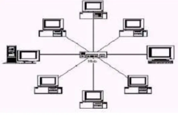 Gambar II.6. Topologi Jaringan Star  Sumber: (Wahidin, 2007:16) II.5.  Jaringan Client Server 