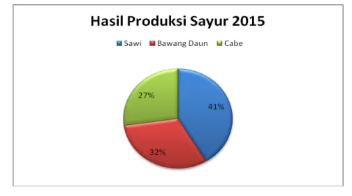 Tabel 14 Persentase Hasil Produksi Sayur Kota Padang Panjang Tahun 2015 