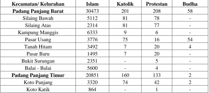 Tabel 16 Jumlah Penduduk Menurut Kecamatan/Kelurahan dan Agama  yang Dianut di Kota Padang Panjang, 2015  