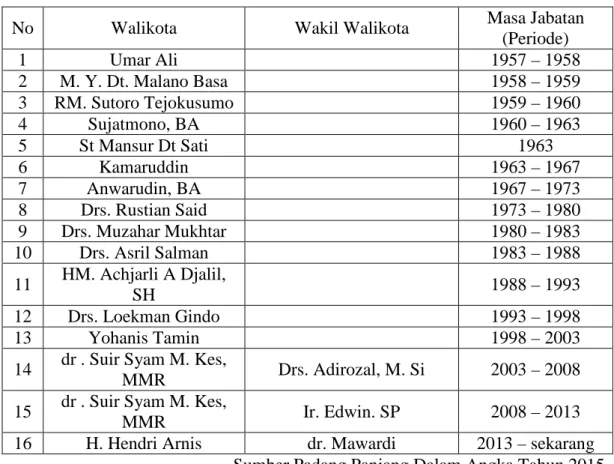 Table 4 Nama – nama Walikota Padang Panjang, 1957 – Sekarang 