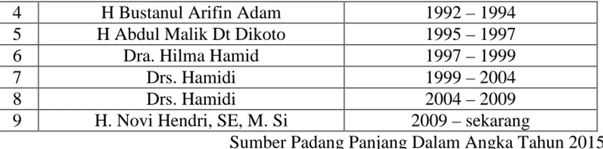 Table 6 Nama – nama Anggota Dewan Perwakilan Rakyat Daerah Kota  Padang Panjang Periode 2014 – 2019 