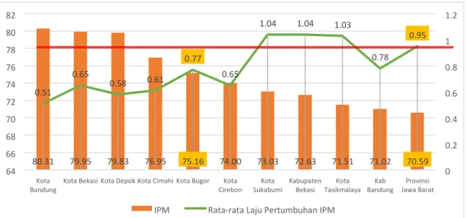 Gambar 2.3. Capaian IPM Tertinggi Kab/Kota di Provinsi Jabar Tahun 2017  