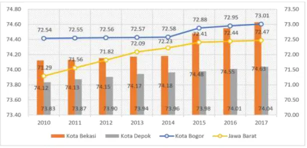 Gambar 2.5. Perkembangan UHH Kota Bogor, Kota Bekasi, Kota Depok dan Jawa Barat Periode 2010-2017  
