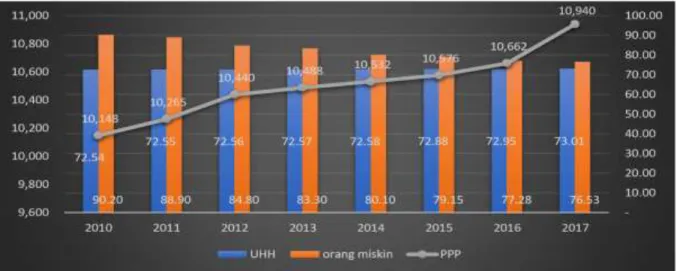Gambar 2.6. Perkembangan UHH, Orang Miskin dan PPP Kota Bogor  Periode 2010-2017 