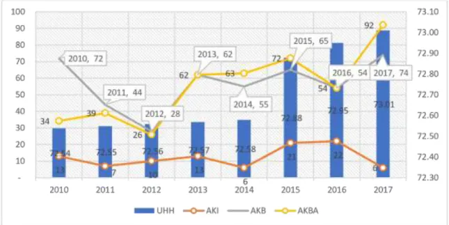 Gambar 2.7. Perkembangan UHH, AKI, AKB dan AKBA Kota Bogor Tahun 2010-2017 