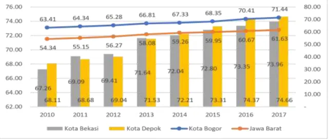 Gambar 2.12. Capaian Indeks Pendidikan di Kota Bogor dan Provinsi Jawa Barat Periode 2010-2017  
